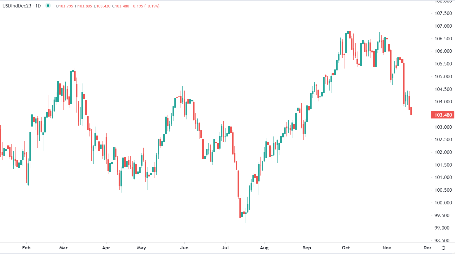 USD scende ai minimi
