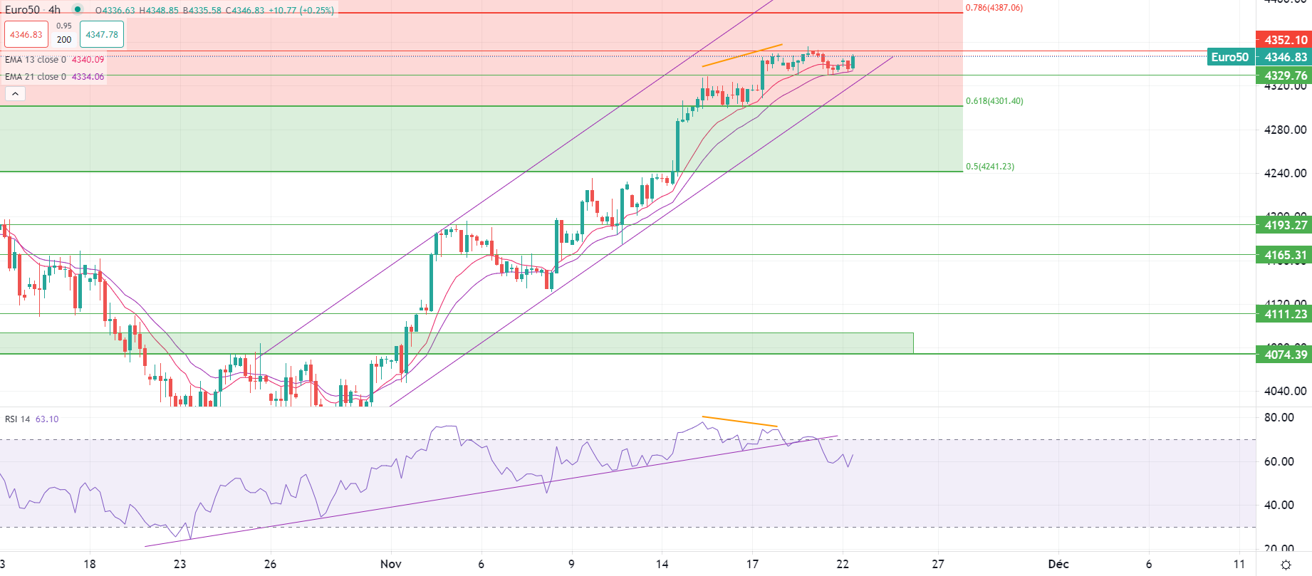 Marchés légèrement en hausse