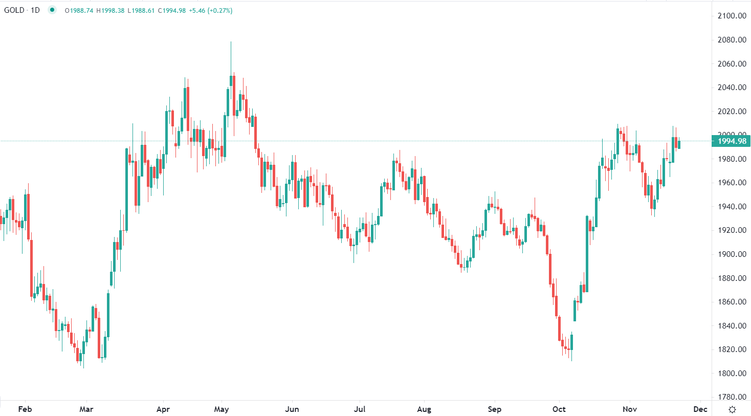 L'or sous les 2.000 dollars
