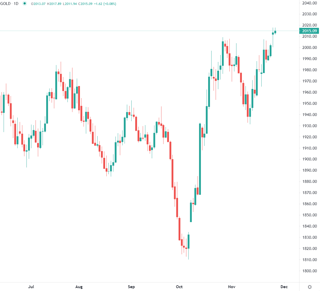 الذهب يجذب المستثمرين مع توقعات الركود