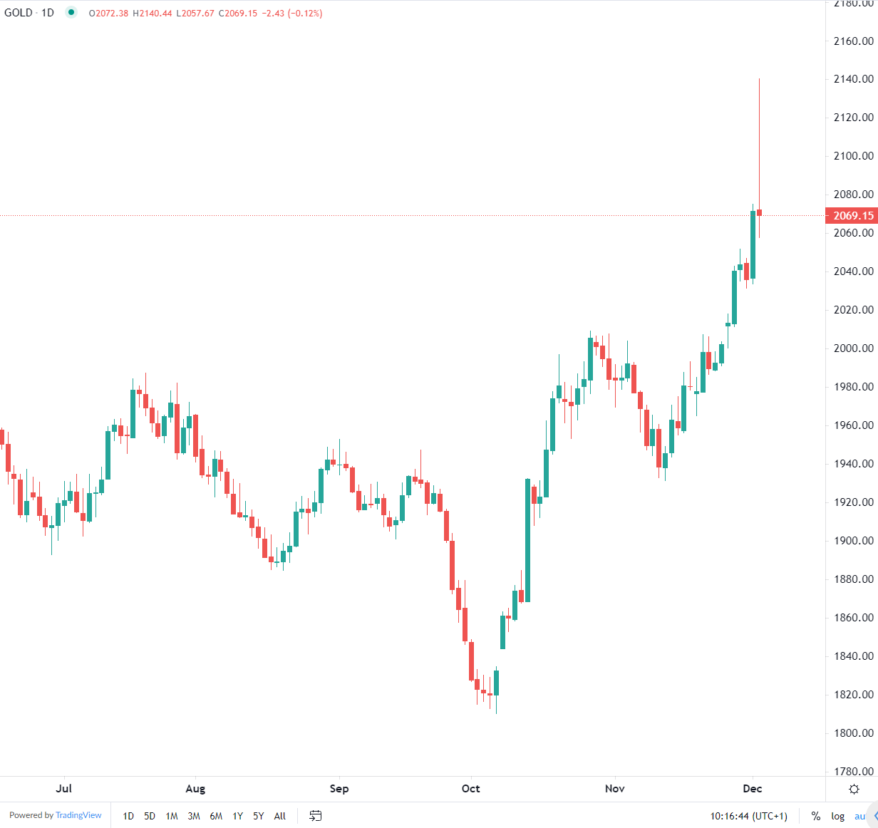 L'or atteint un record lundi