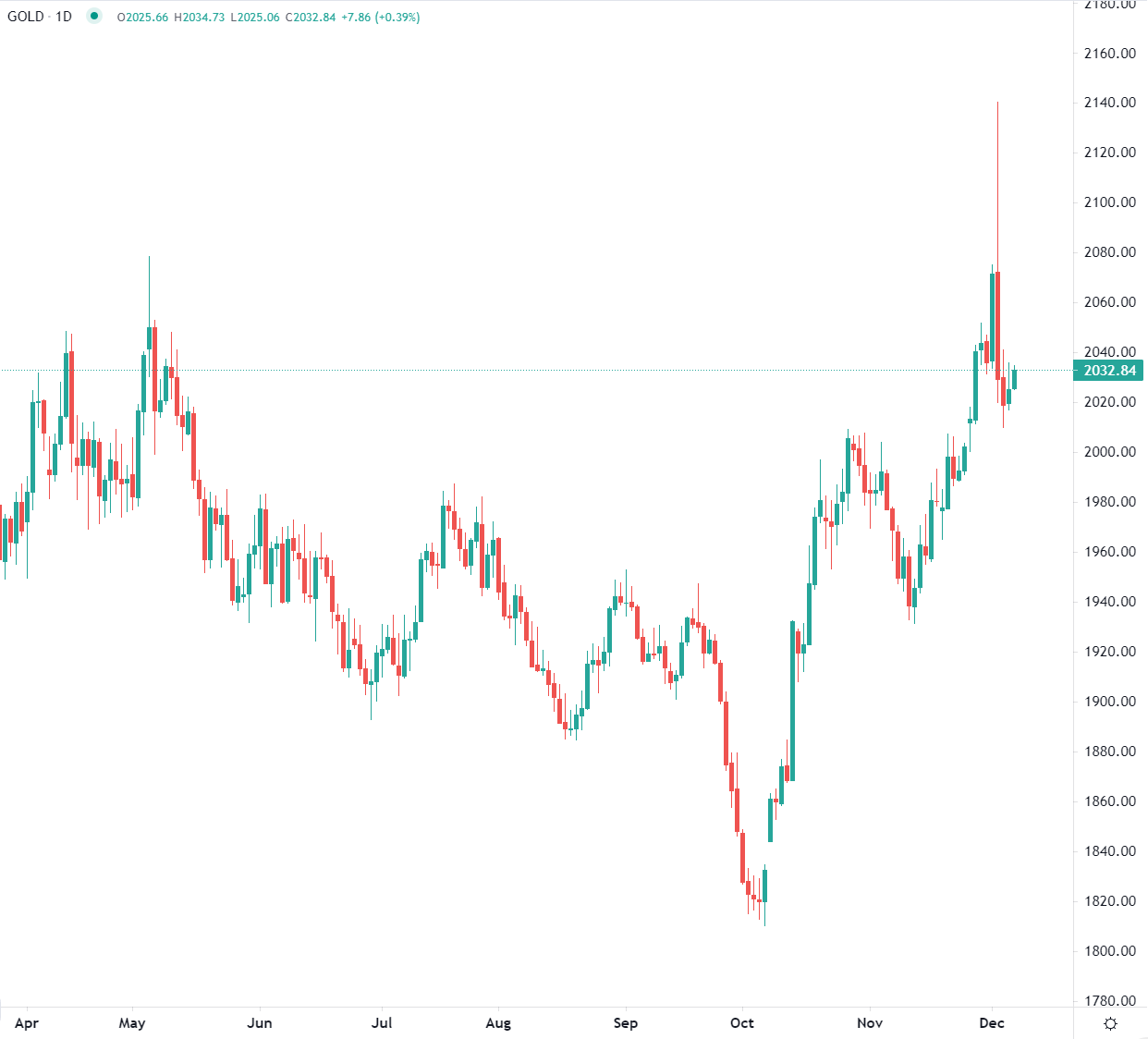 L'or stable au-dessus 2.000$
