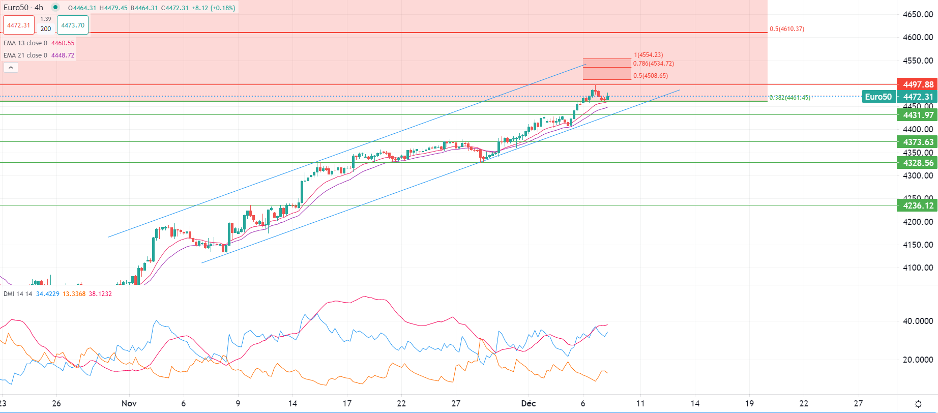 الفيدرالي يعتمد على البيانات