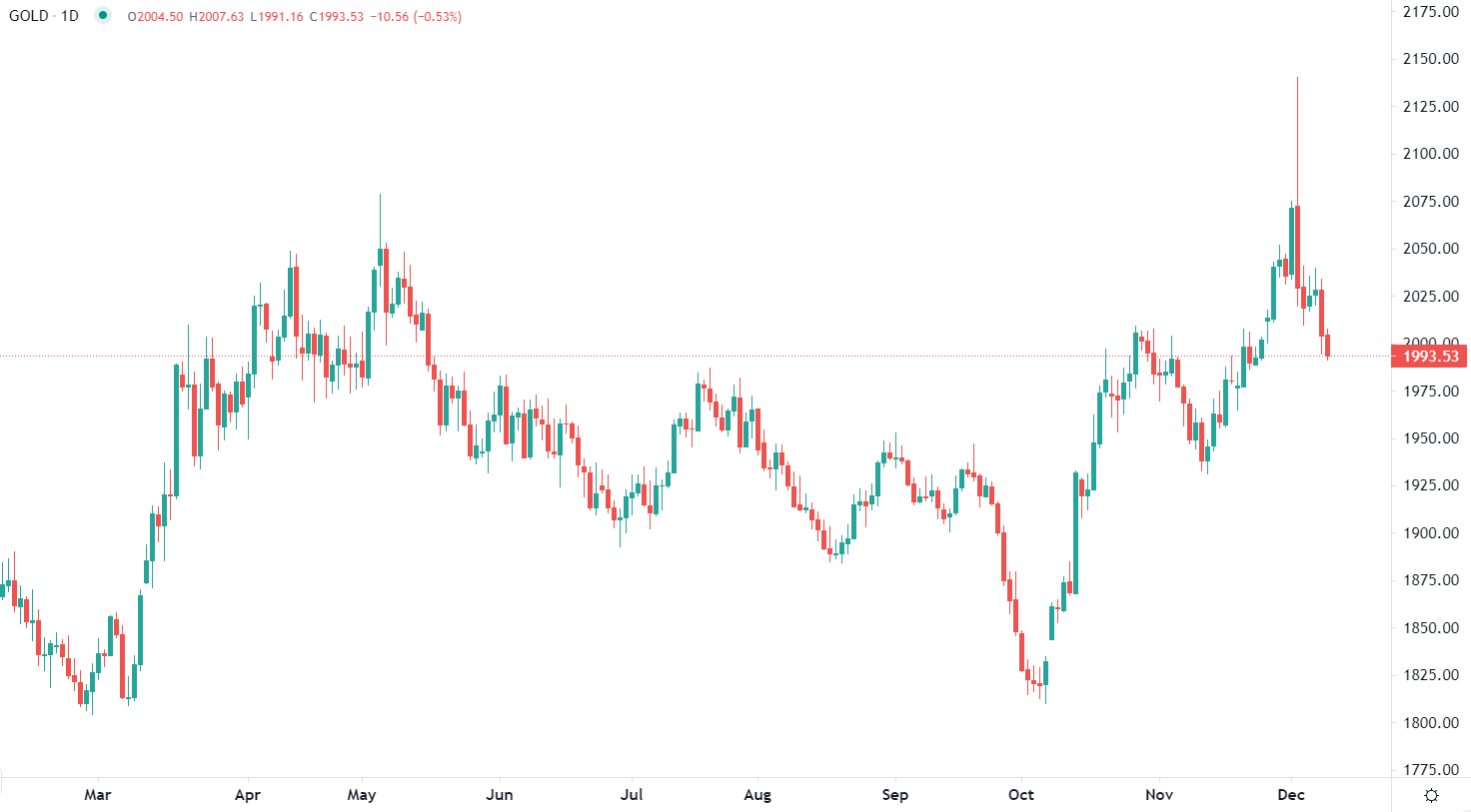 Gold falls under $2,000 in Monday trading