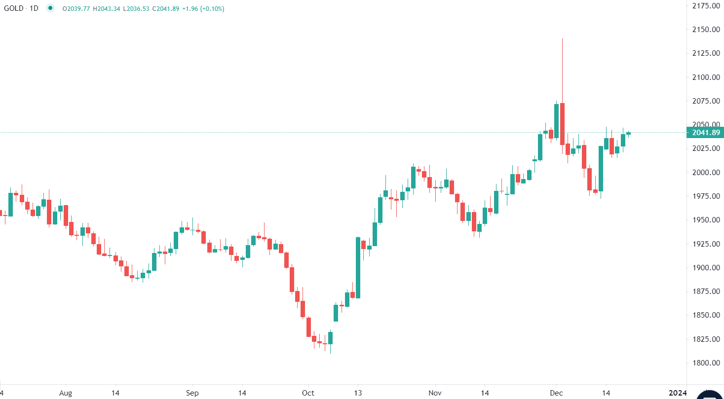 Gold stays strong above $2,000 mark