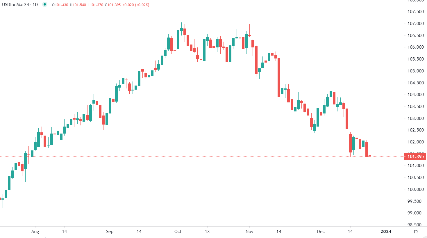 Dollar hits new lows Friday morning