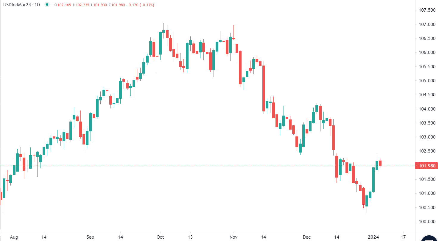 Le dollar US en baisse sur les marchés