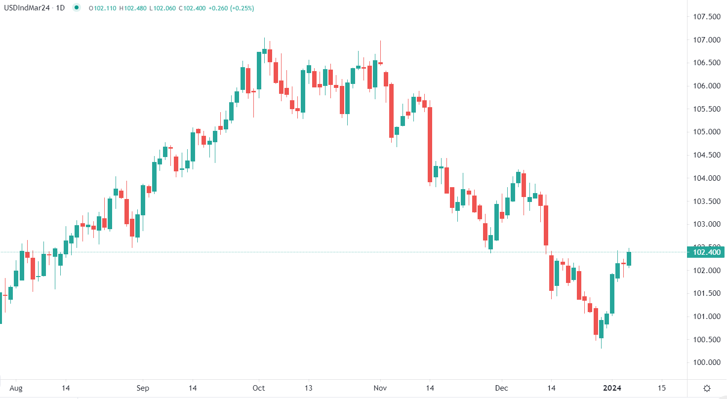 Dollar gains strength against major currencies