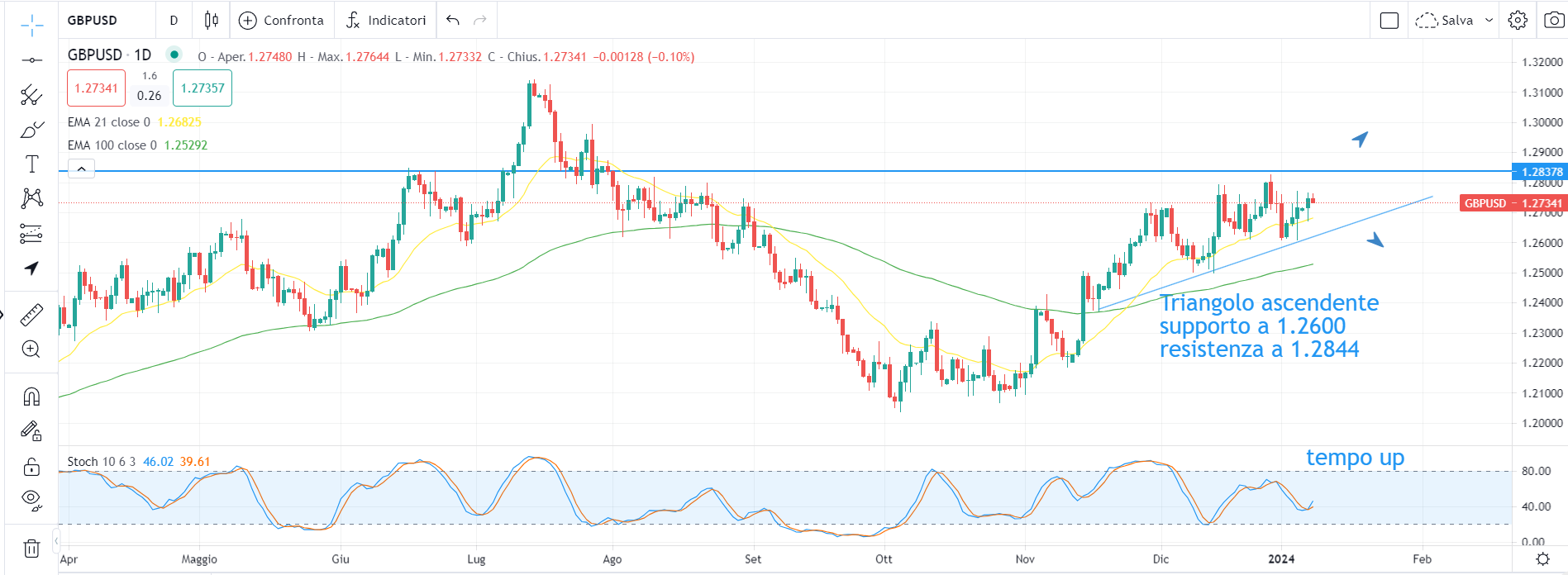 Azioni in ripresa, dollaro stabile