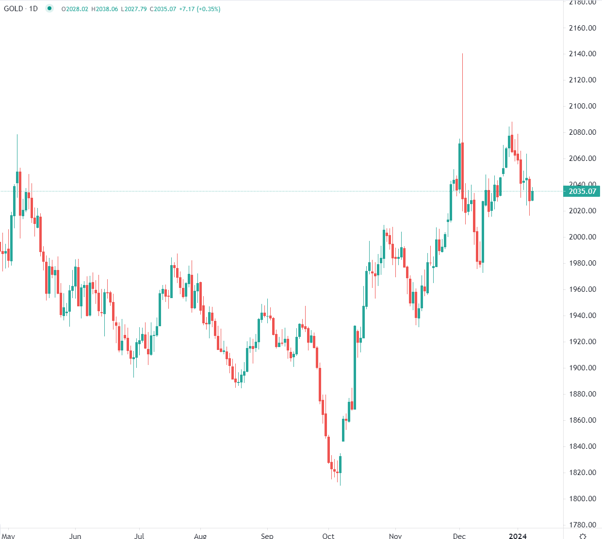 Gold prices rise in Tuesday trading