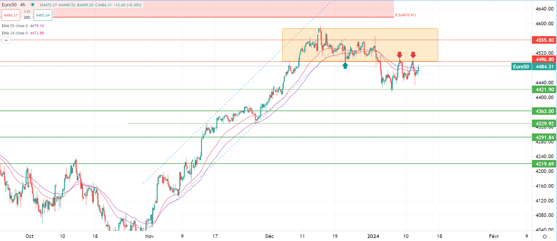 Brent crude surges 3% in 24-hour period