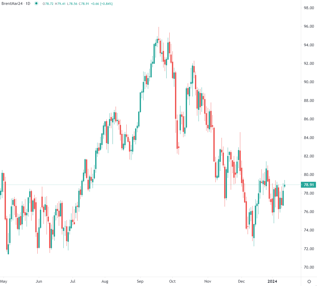 Le Brent en hausse de 3% sur 24 heures