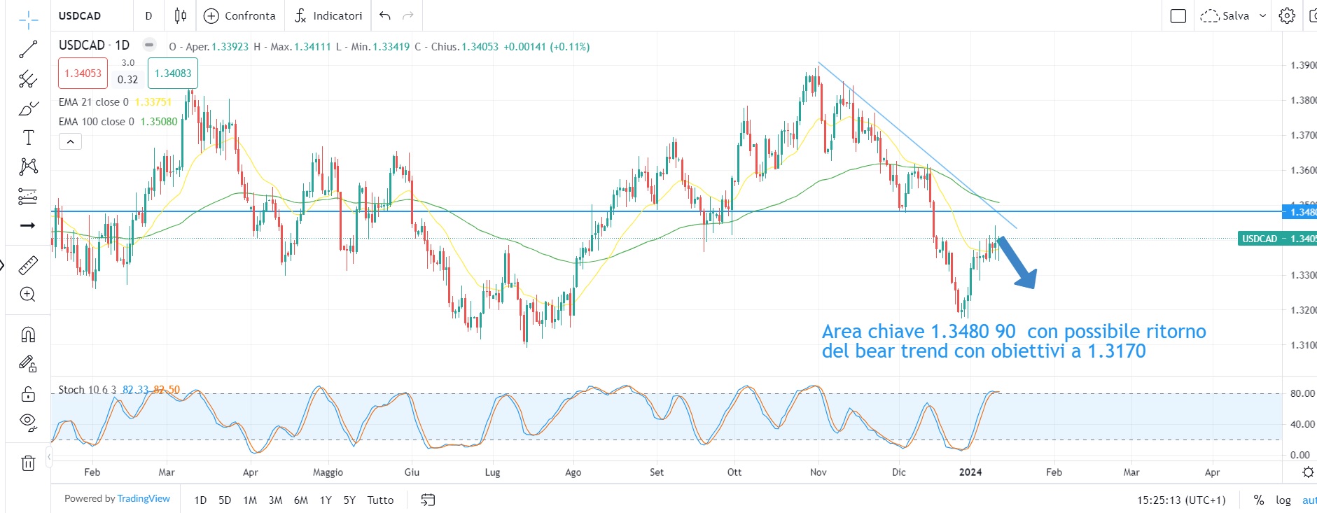 Mercati volatili tra dati contrastanti