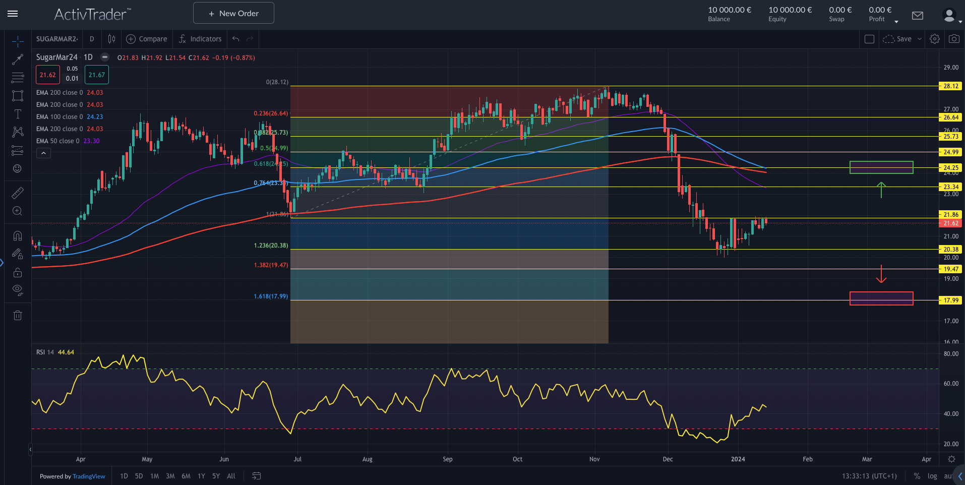 Zuckermarkt: Analyse des ICE-Futures