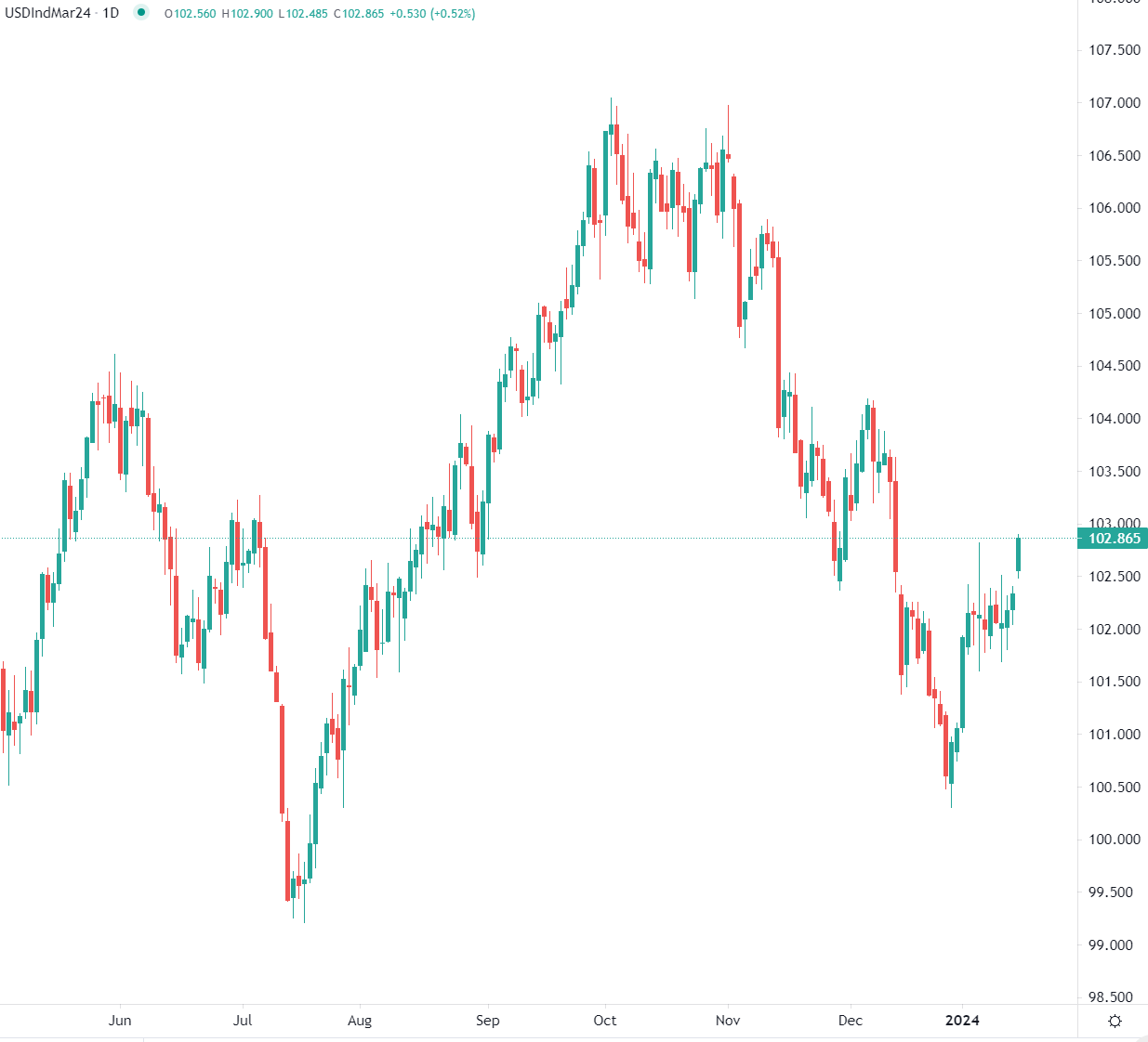 Dollar au plus haut depuis 5 semaines