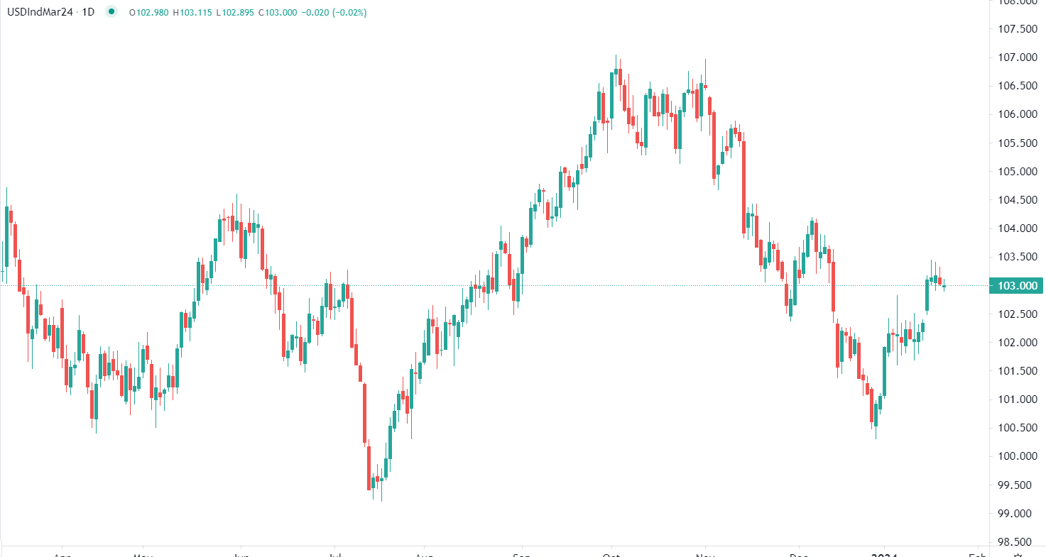 Dollar trades sideways