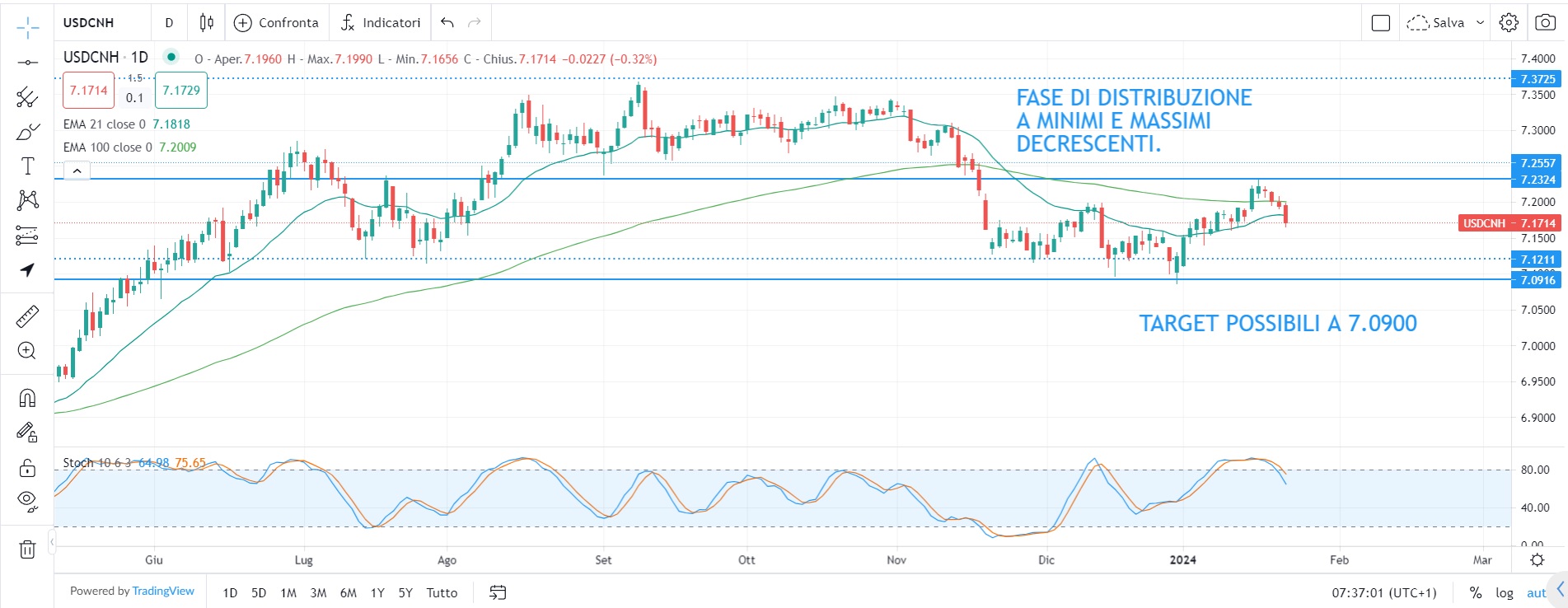 Nuovi record per i mercati azionari
