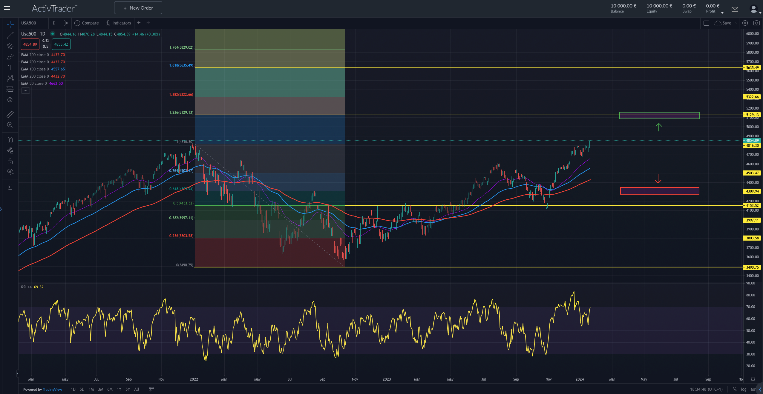 S&P500: Zinssenkungen im Fokus