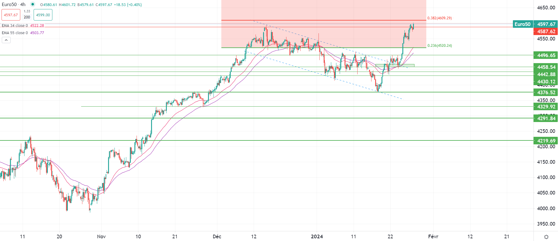 توقعات بتصحيح فني هبوطي قادم