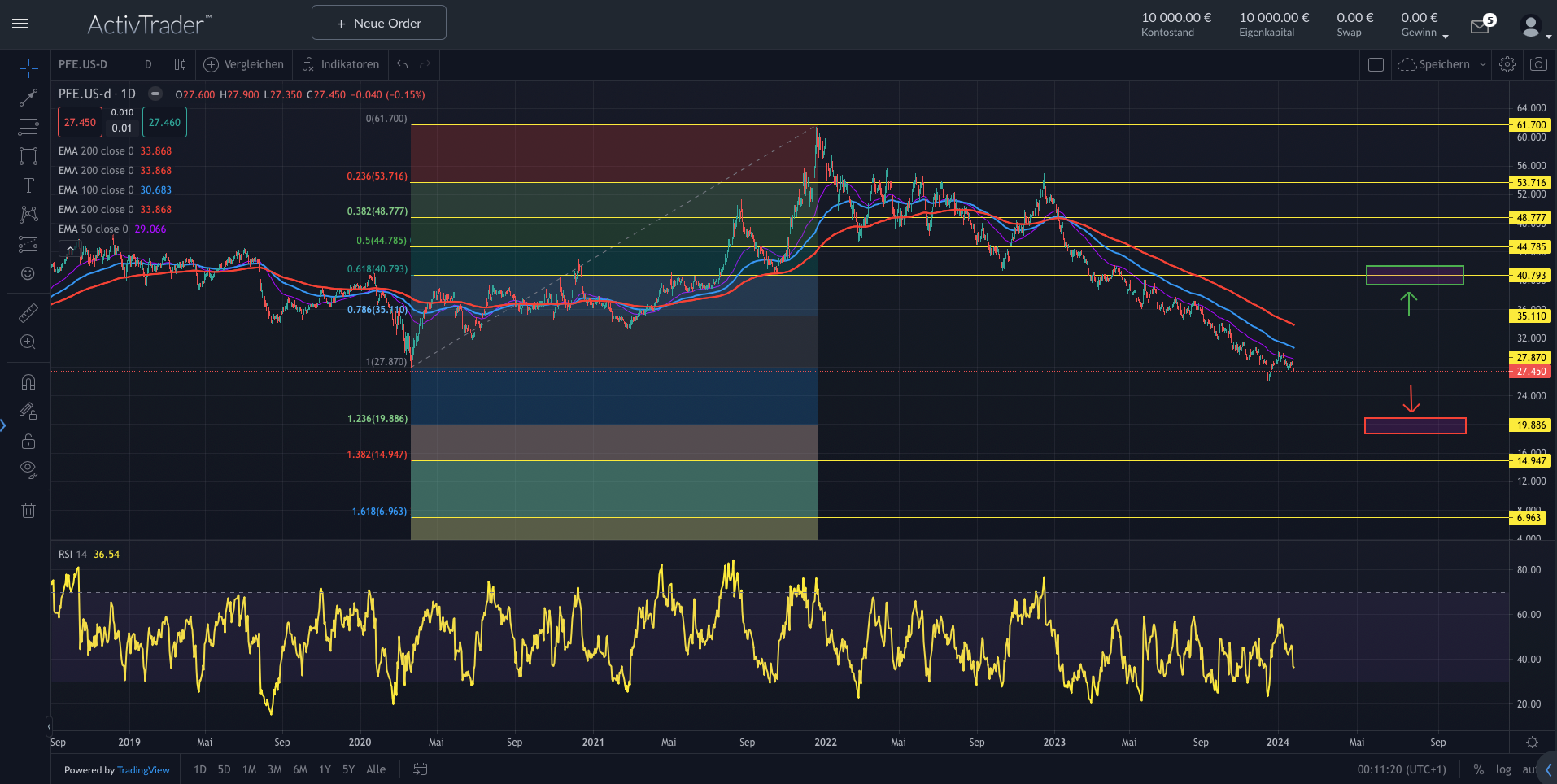 Pfizer: Ende der Corona-Rally
