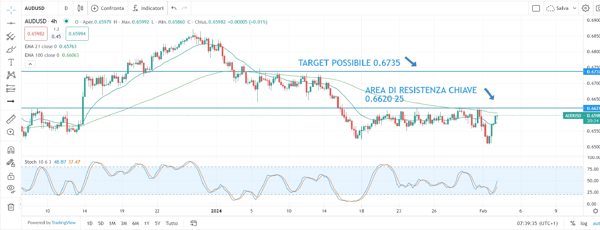 Mercati volatili post decisione Fed