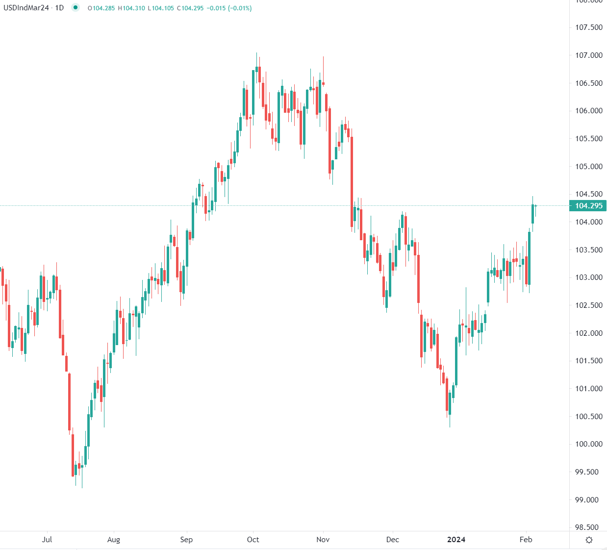 Dollar index remains at highs