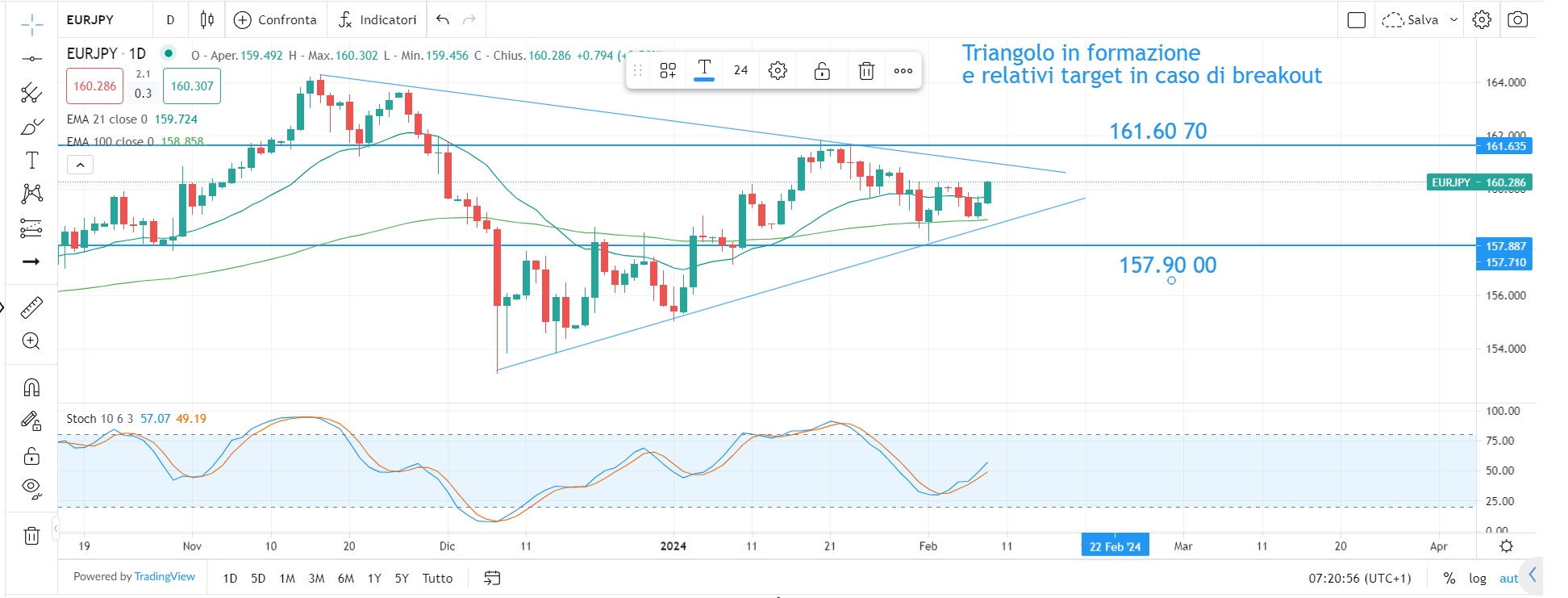 Rally azionario senza sosta