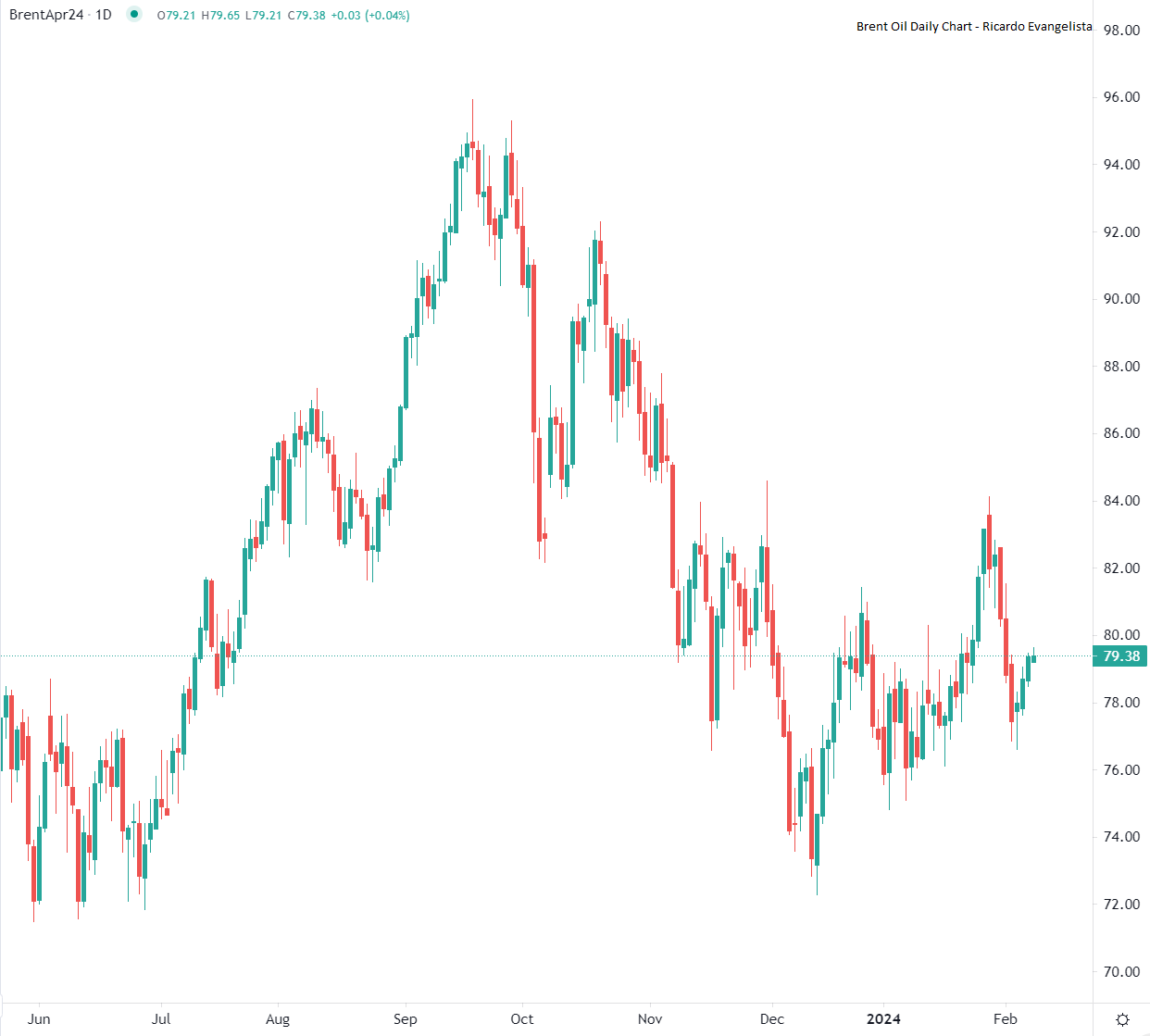 Brent crude extends gains Thursday
