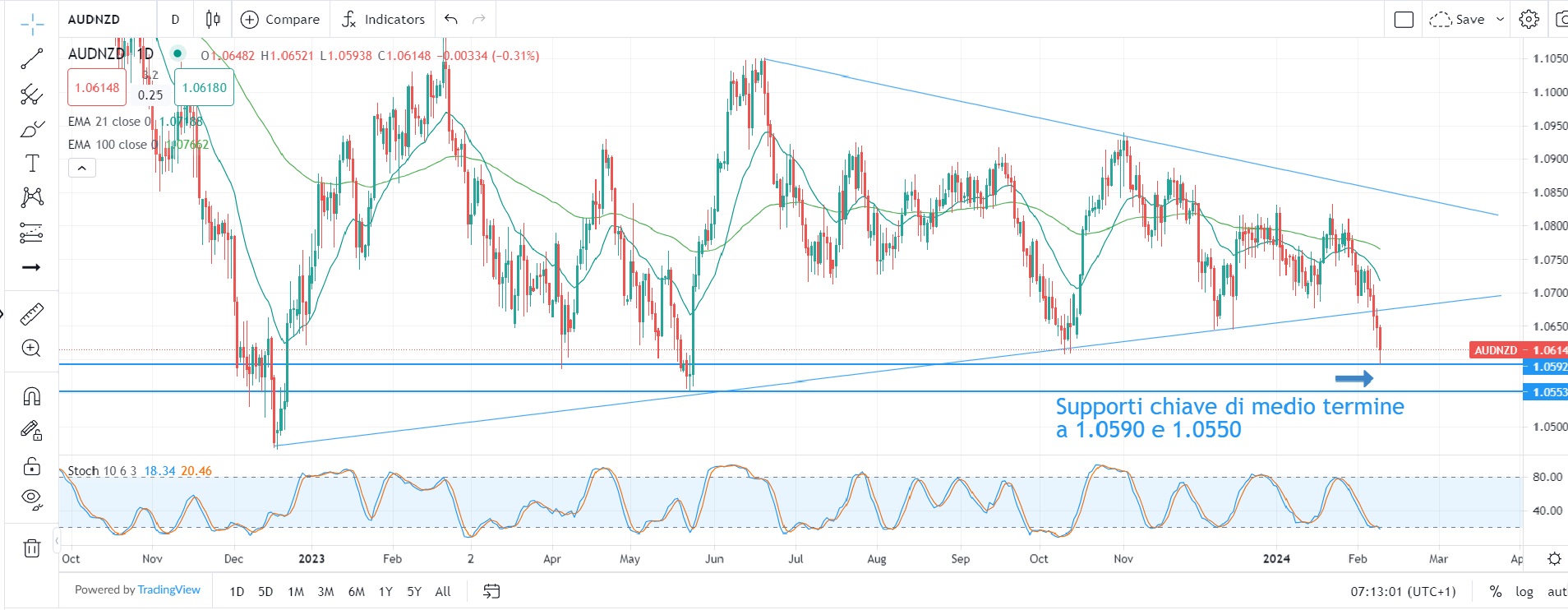 Dollaro resiliente nonostante risk-on