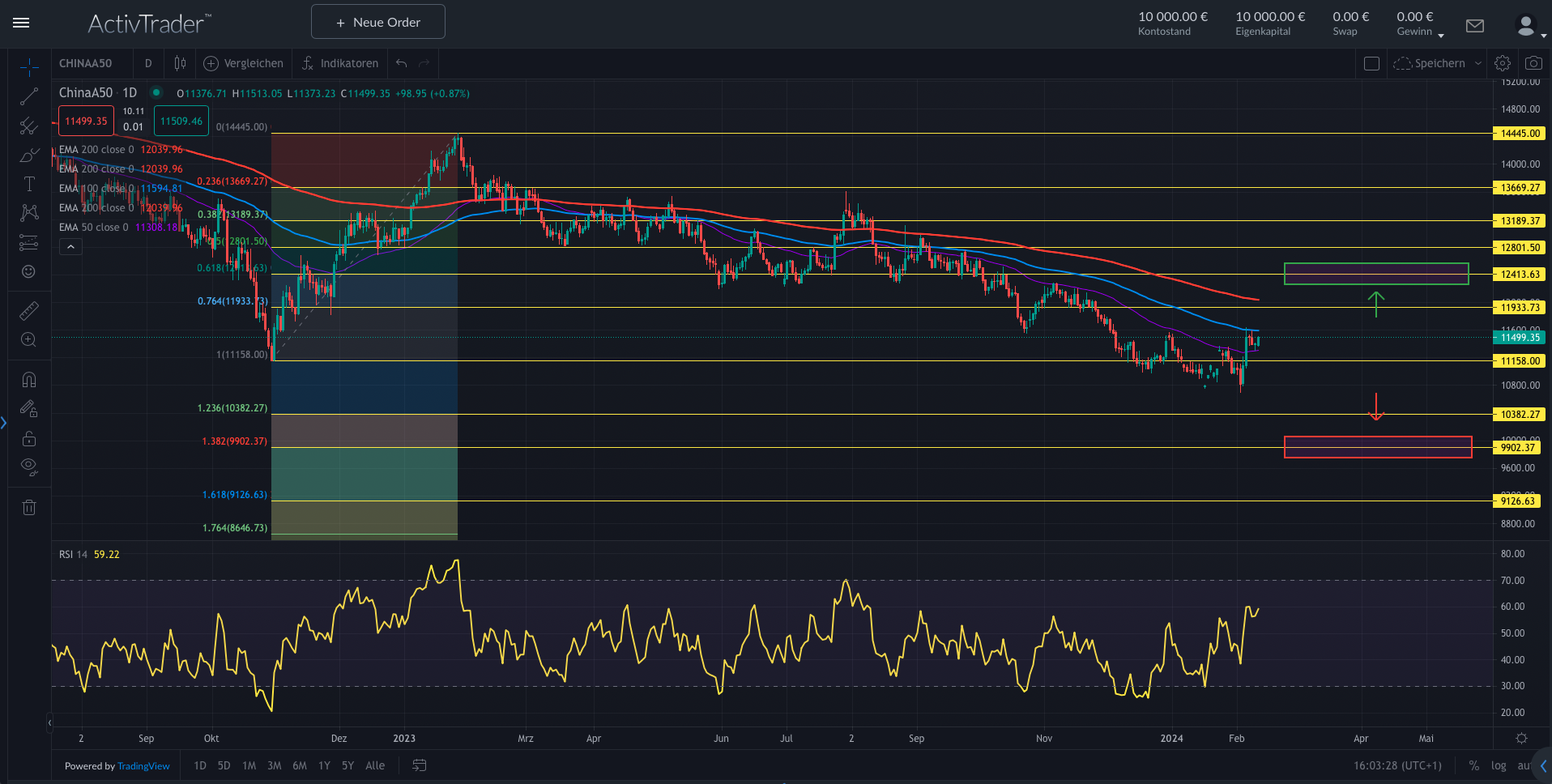China: Konjunktur mit Überraschungspotenzial