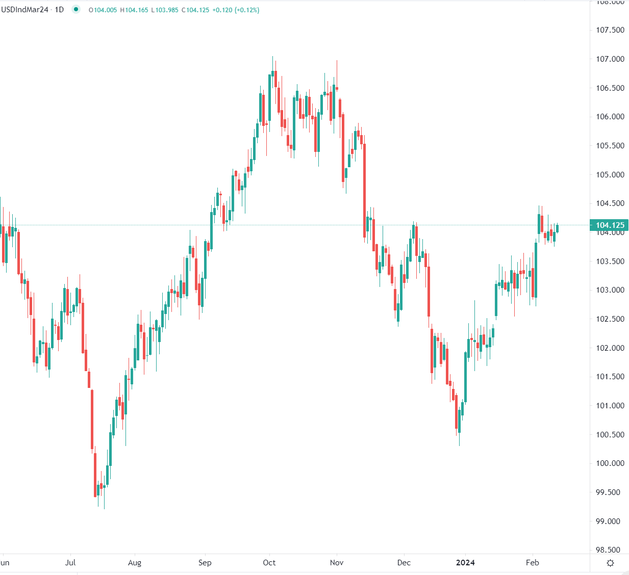 Dollar edges higher Tuesday