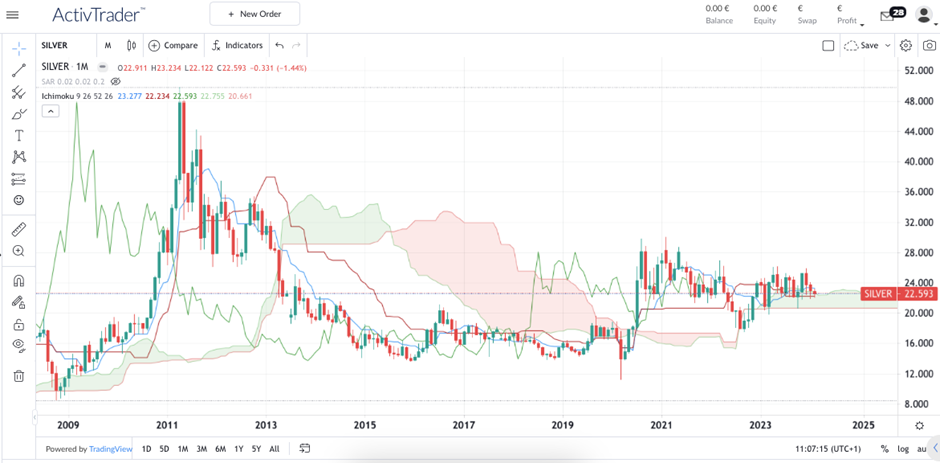 Oro o Argento: Guida agli investimenti