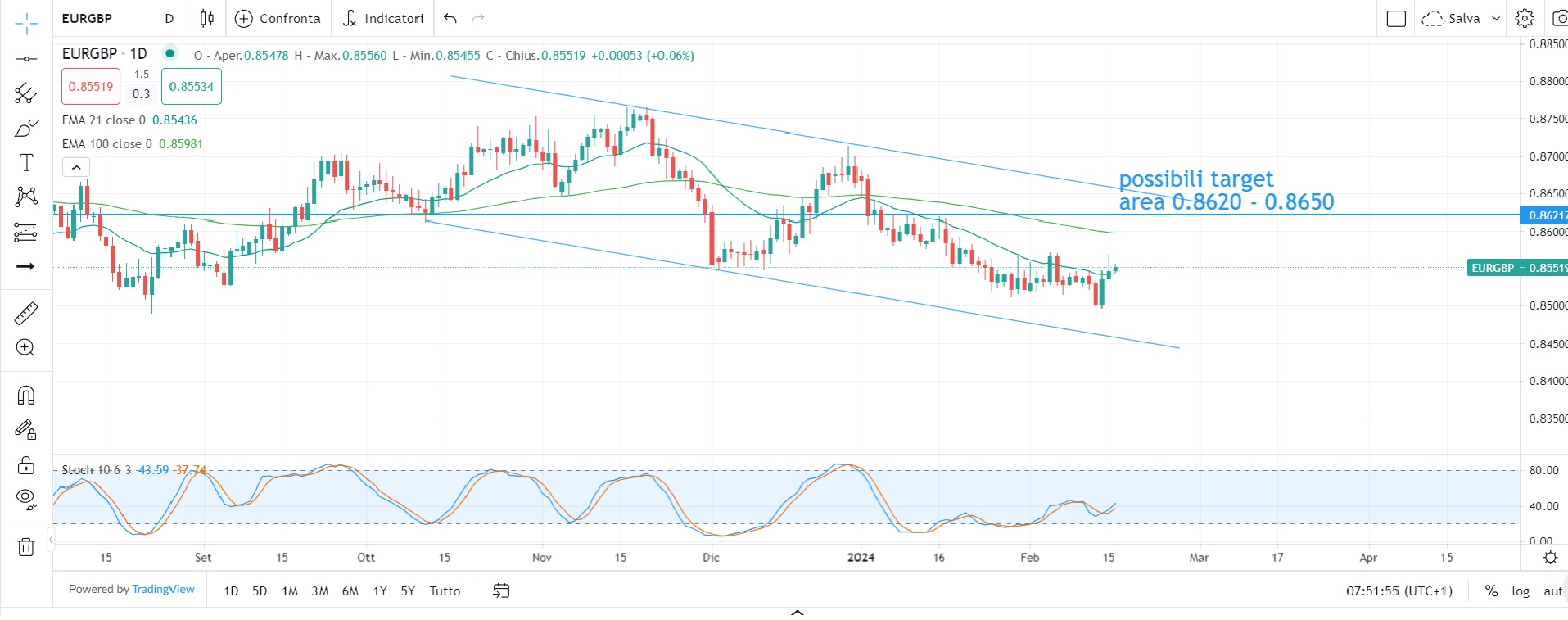 Mercati azionari in ripresa