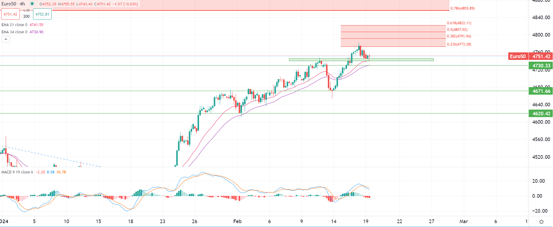 Repli des actions européennes lundi