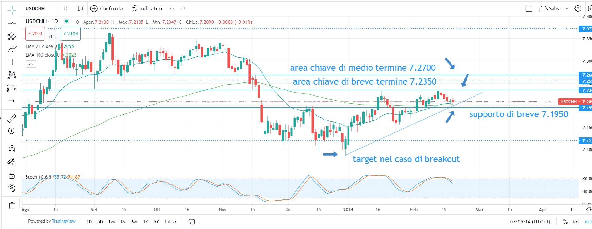 Bitcoin sale, mercati USA chiusi
