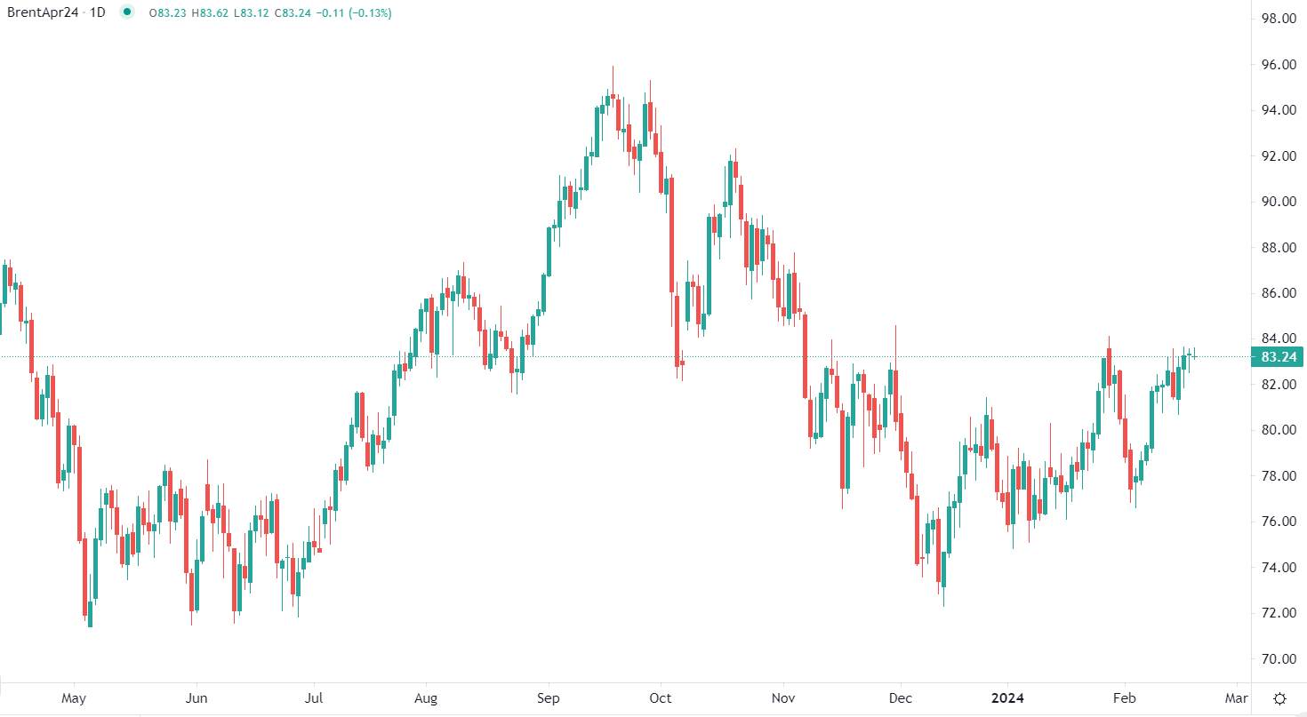 Le Brent stable en début de séance