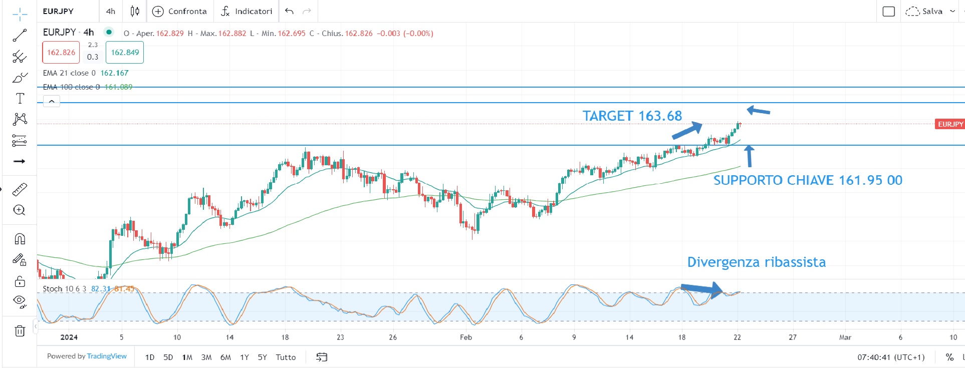 Fed: prospettive incerte