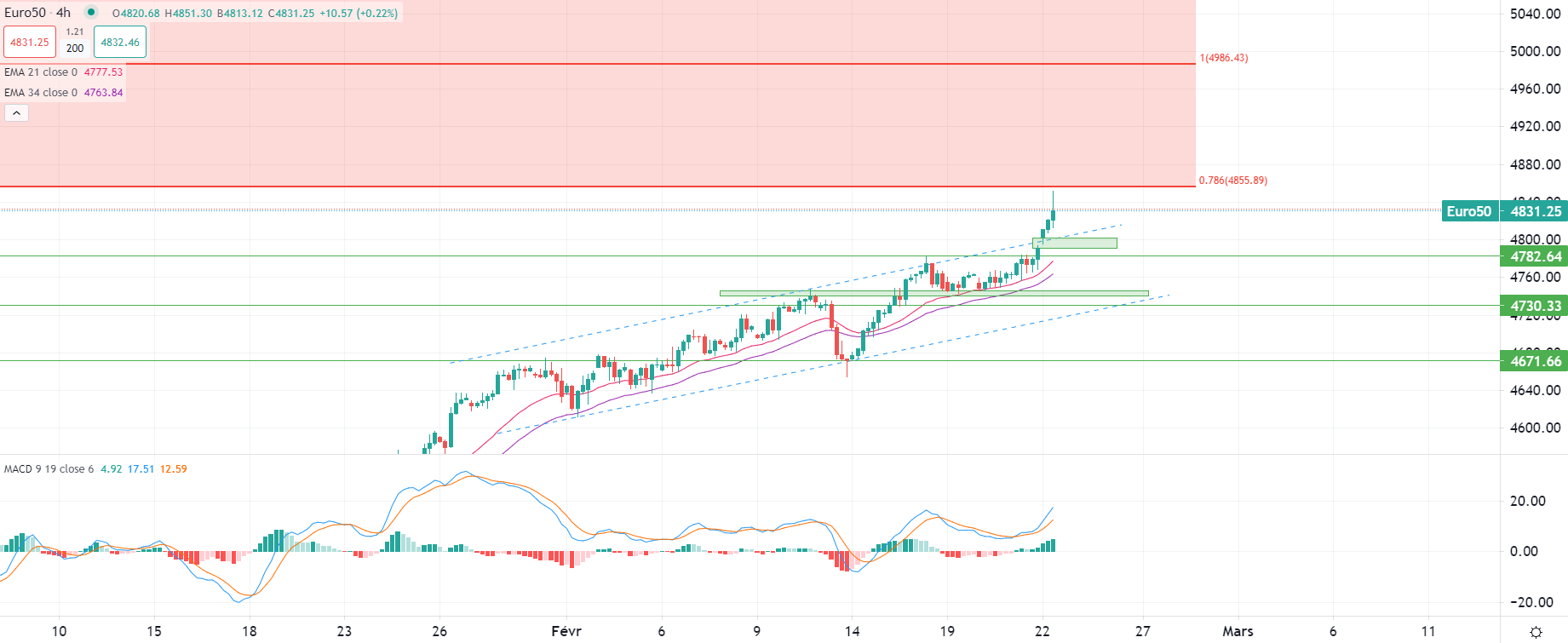 L'or atteint un pic de 13 jours