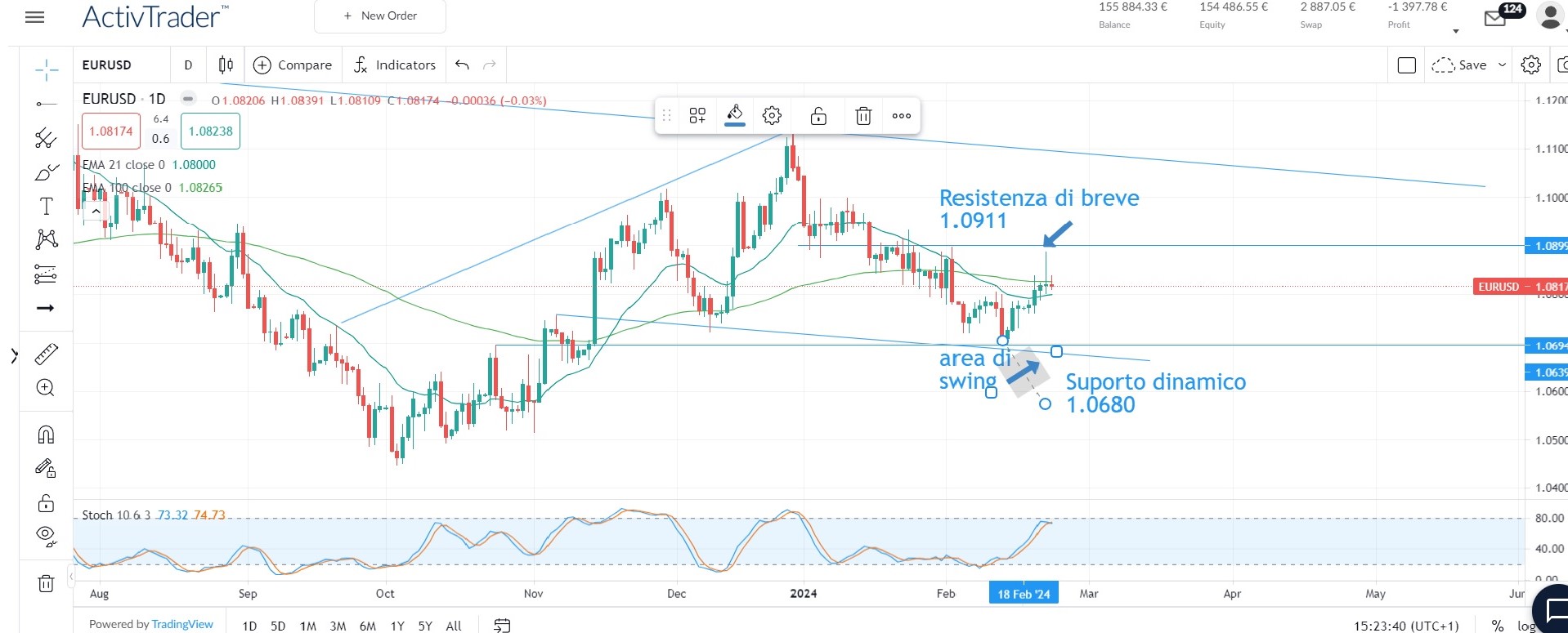 Azioni ancora sui massimi