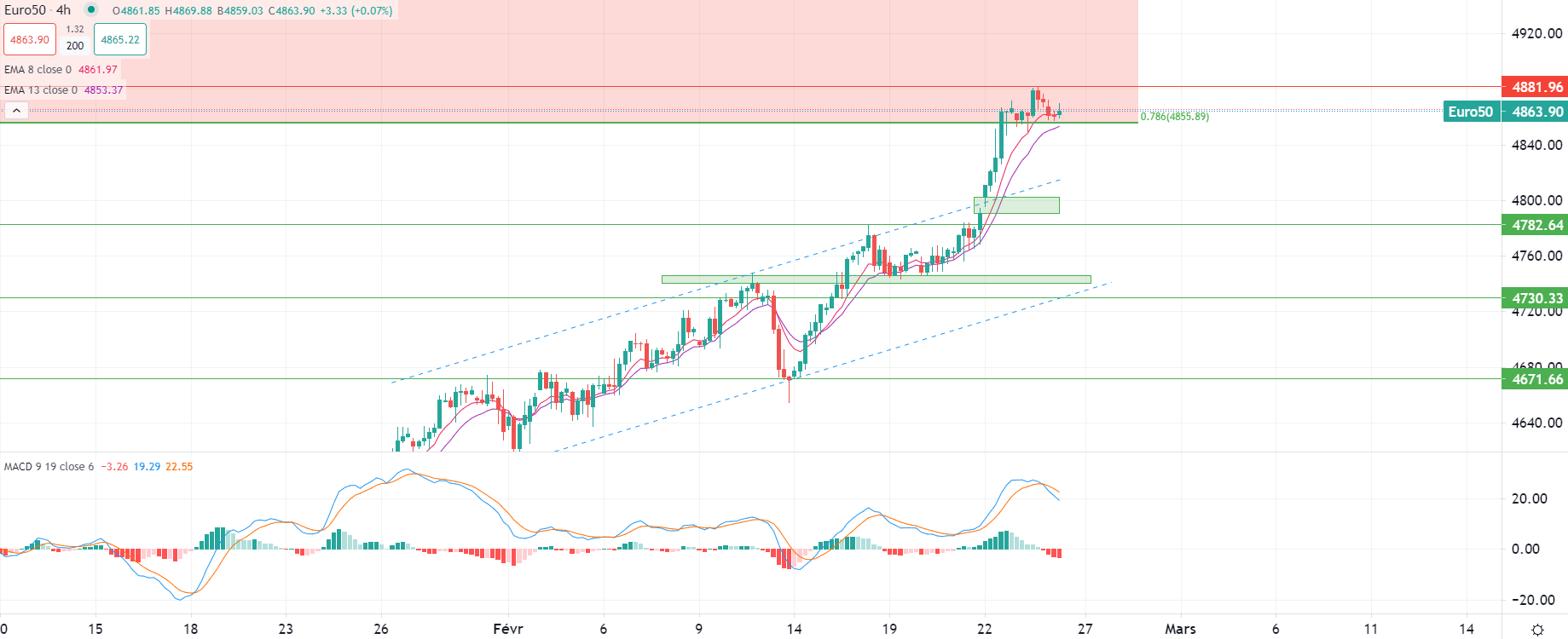 Brent en baisse lundi matin