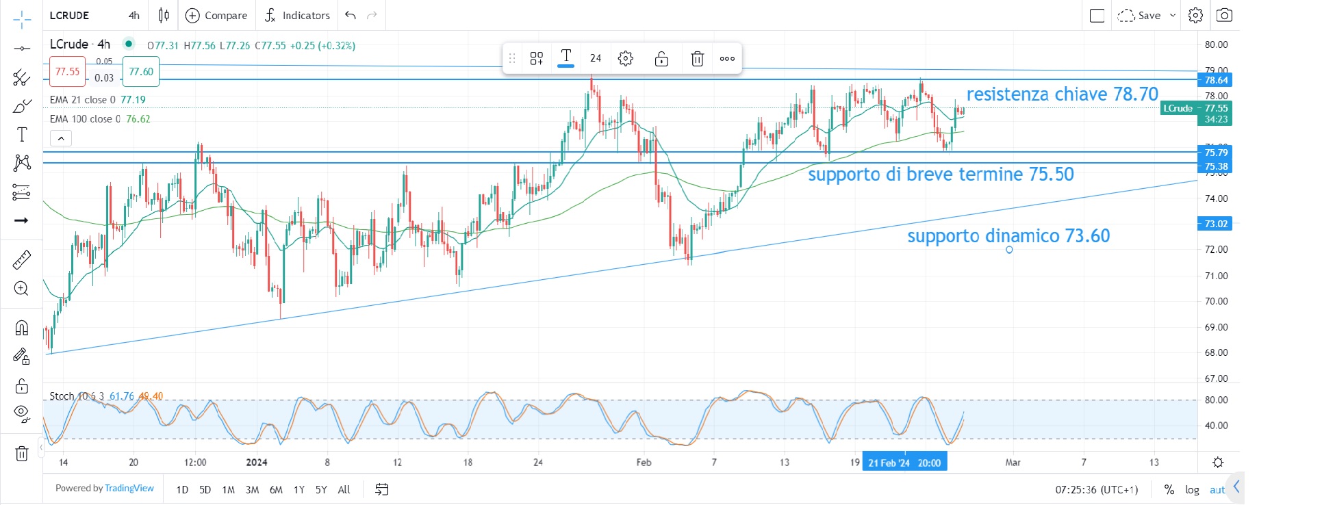 Wall Street in correzione