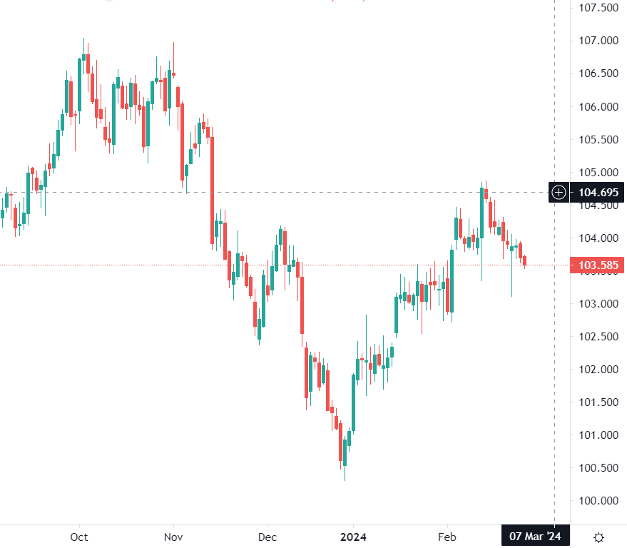 Dollar baisse face aux devises majeures