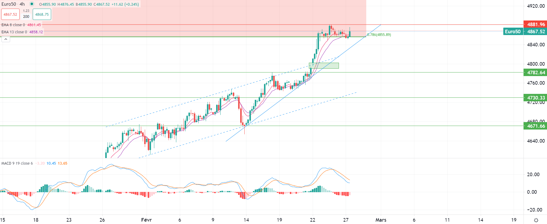 Dollar baisse face aux devises majeures