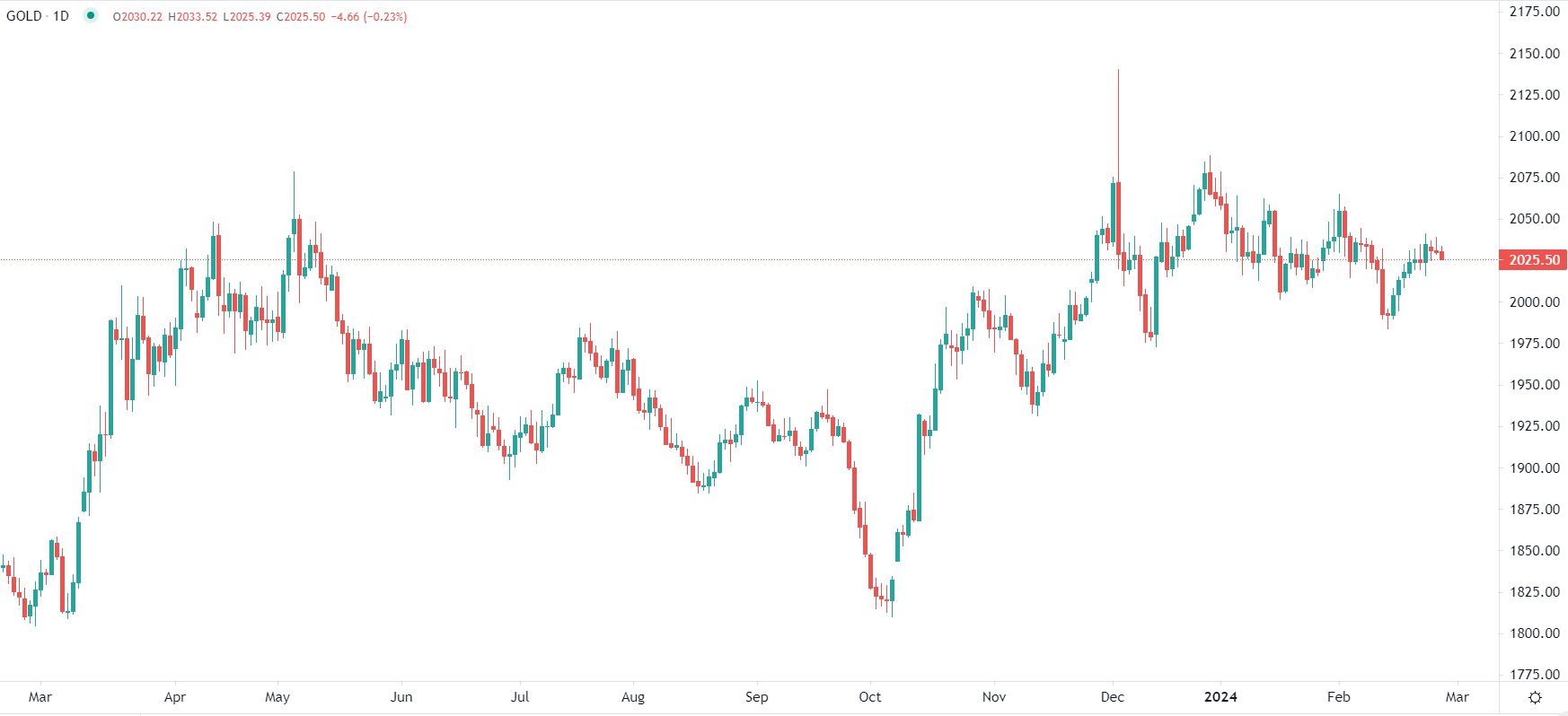 L'or en baisse mercredi matin