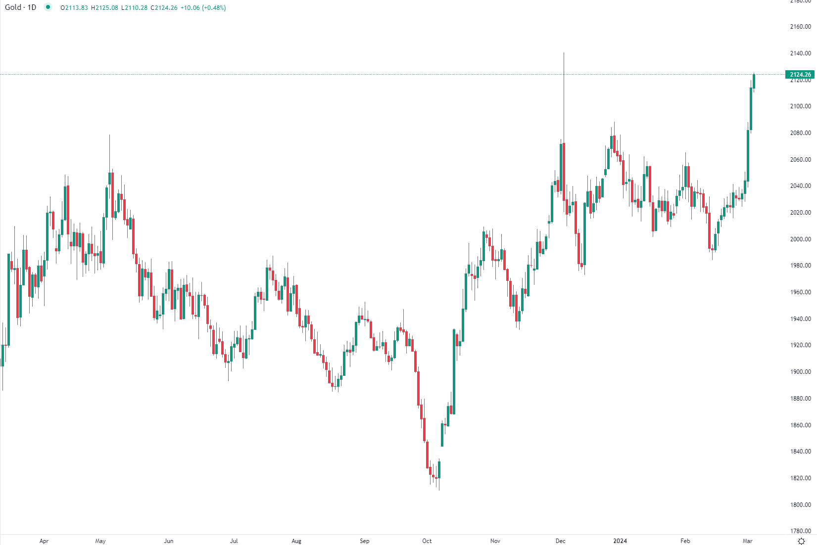 Gold edges higher Tuesday