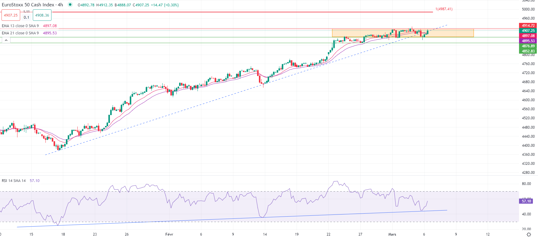 Actions européennes en hausse