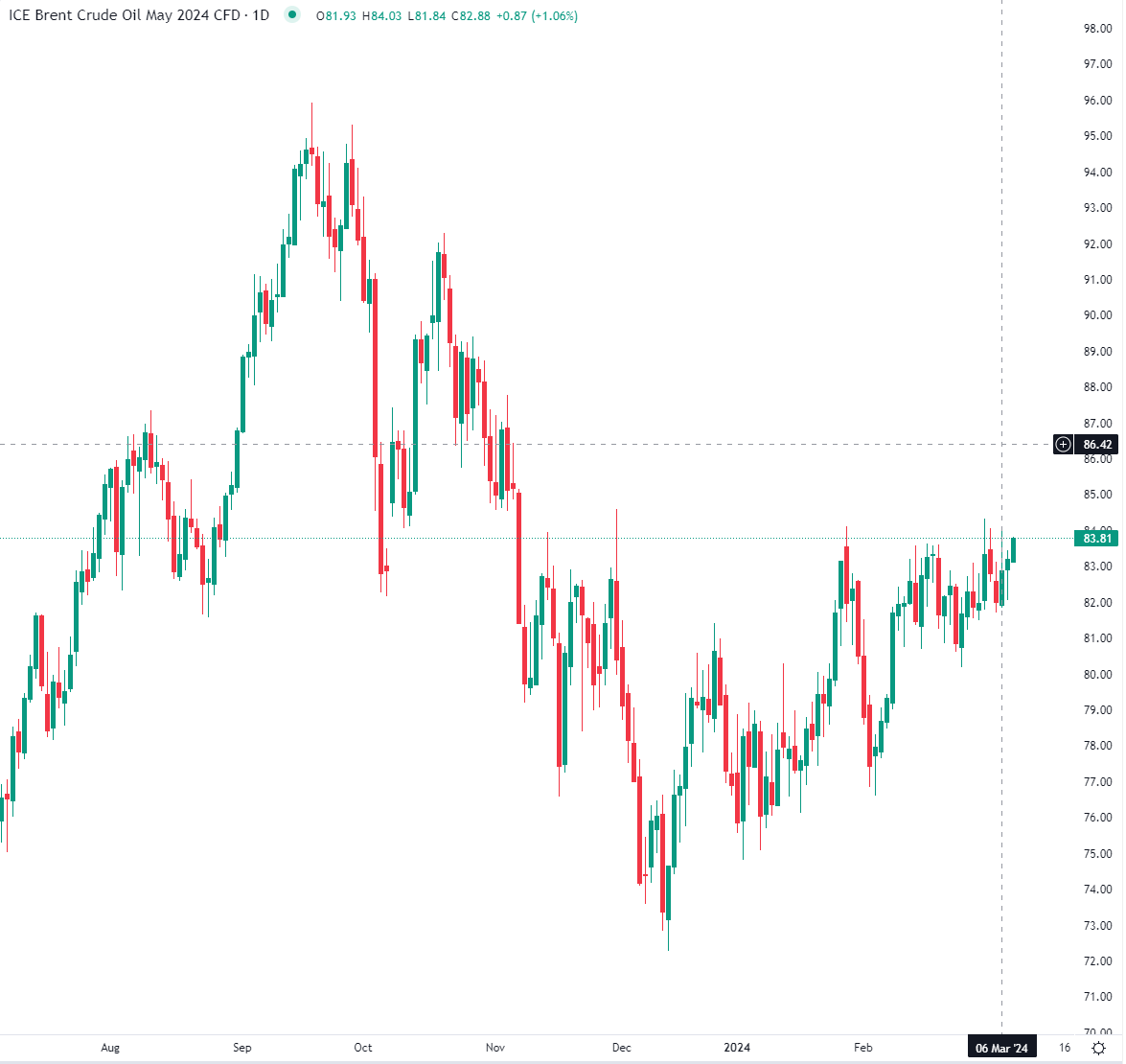 برنت يرتفع تحت مستوى 84 دولار