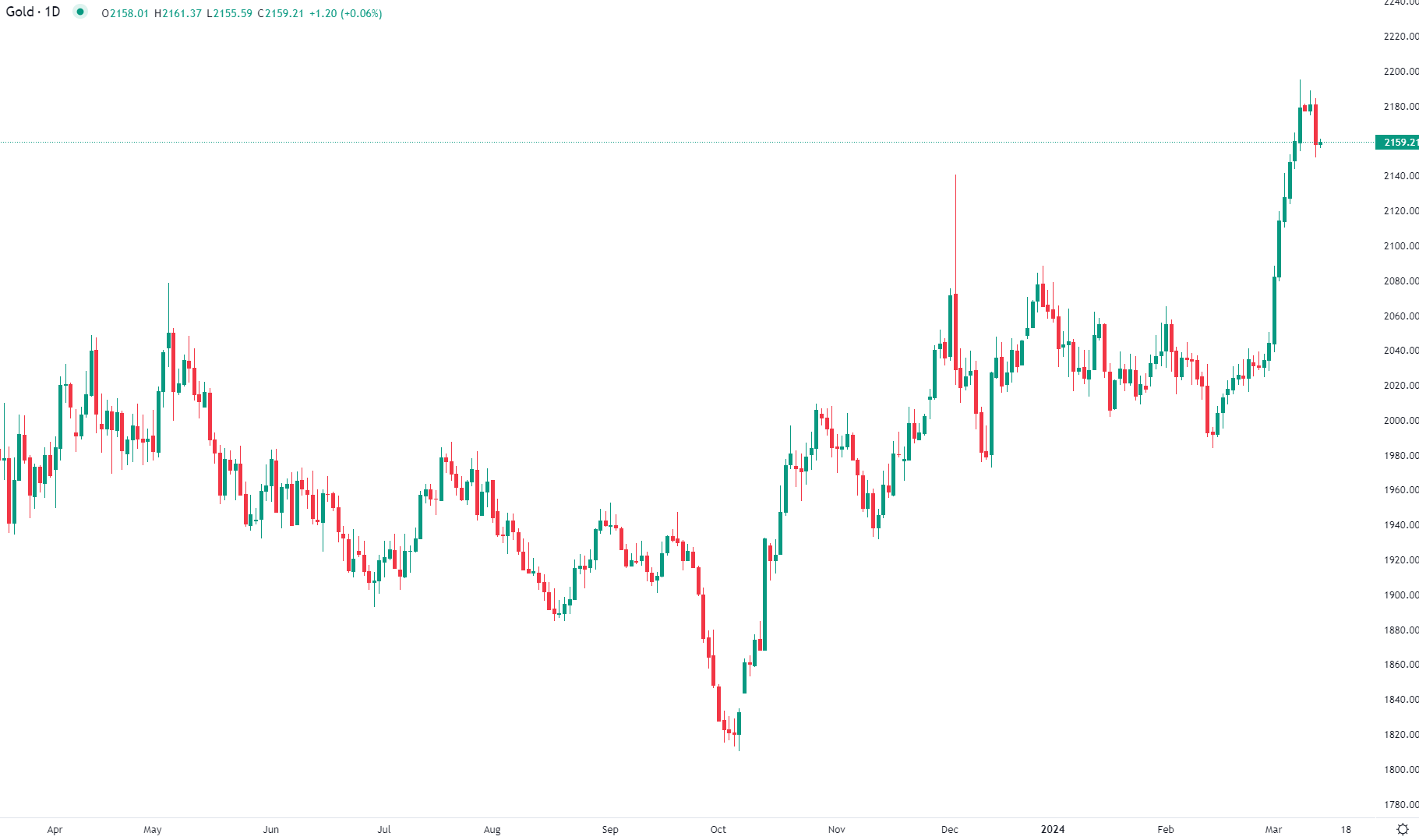 الذهب يهبط 1% صباح الأربعاء