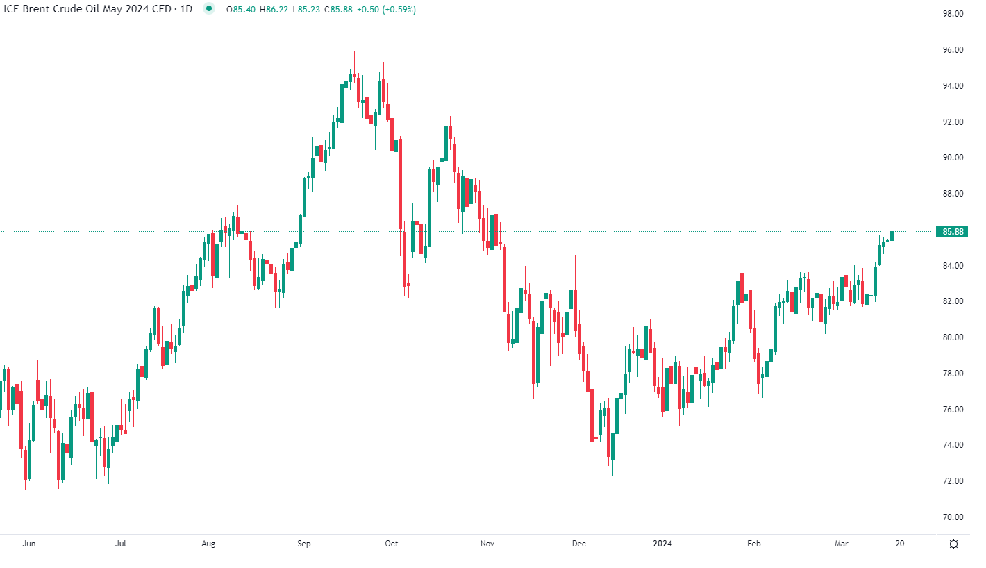 Brent au plus haut depuis 4 mois