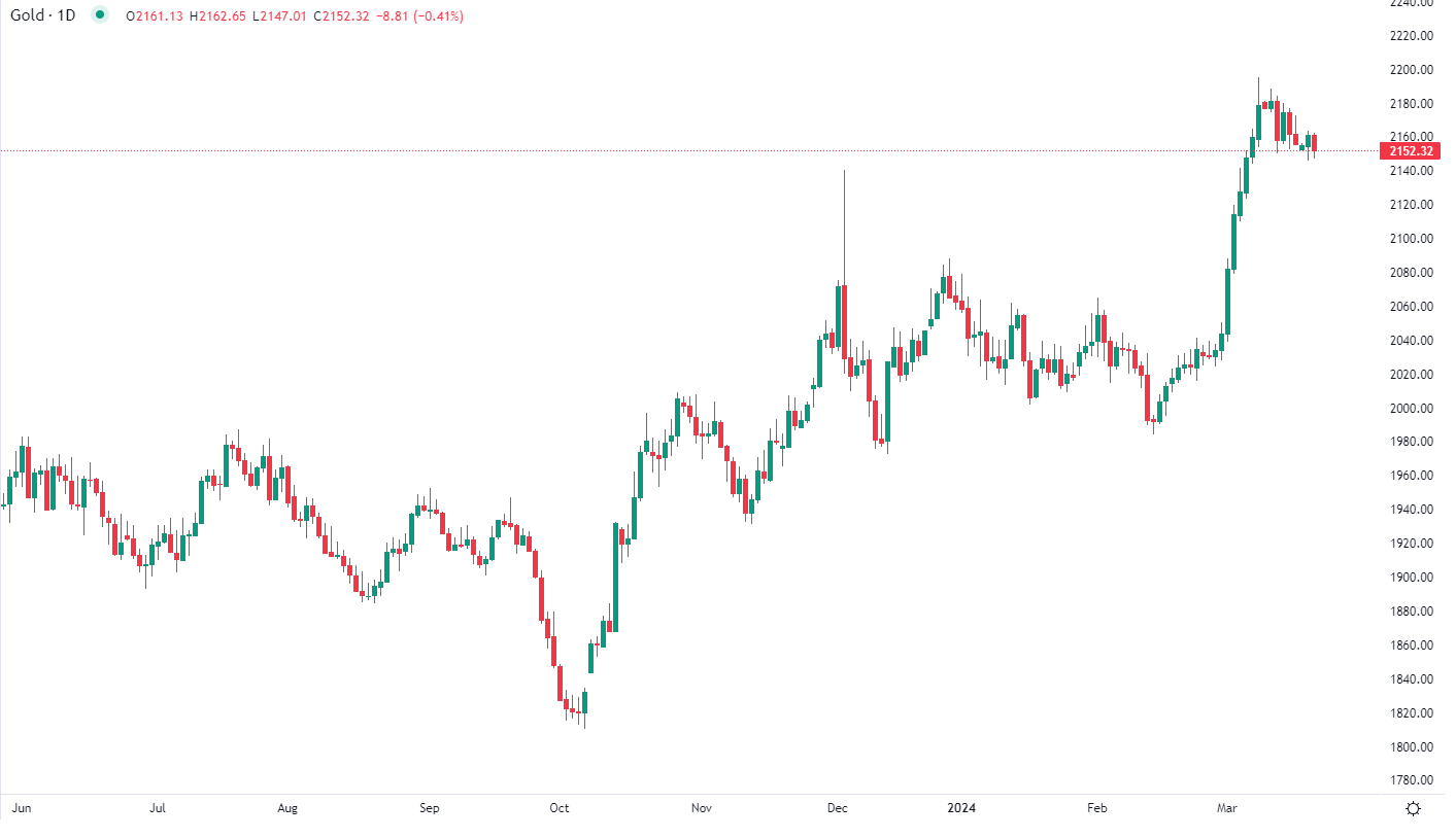 Gold declines Tuesday